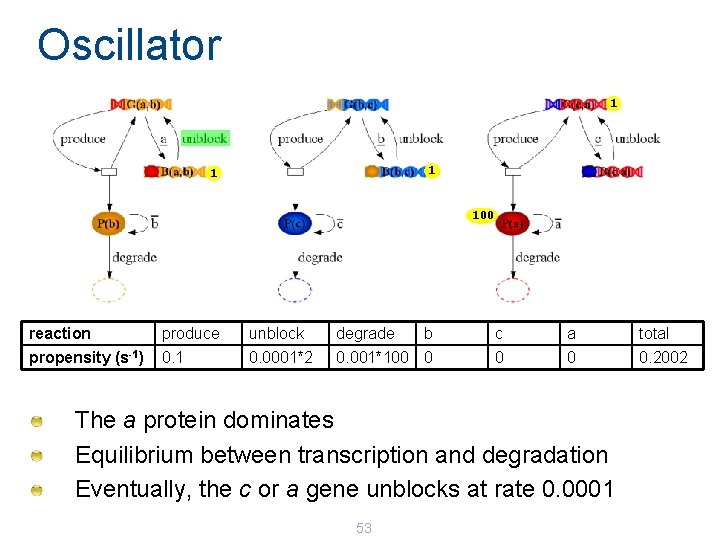 Oscillator 1 100 reaction produce unblock degrade b c a total propensity (s-1) 0. Oscillator 1 100 reaction produce unblock degrade b c a total propensity (s-1) 0.