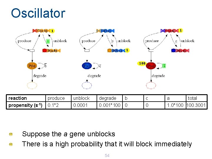 Oscillator 1 100 reaction produce unblock degrade b c a total propensity (s-1) 0. Oscillator 1 100 reaction produce unblock degrade b c a total propensity (s-1) 0.