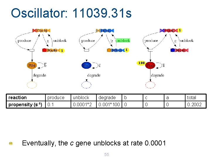 Oscillator: 11039. 31 s 1 100 reaction produce unblock degrade b c a total Oscillator: 11039. 31 s 1 100 reaction produce unblock degrade b c a total