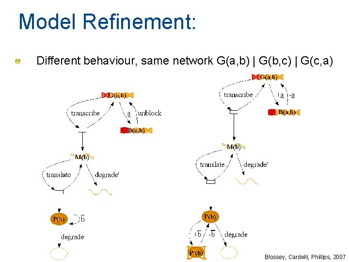 Model Refinement: Different behaviour, same network G(a, b) | G(b, c) | G(c, a) Model Refinement: Different behaviour, same network G(a, b) | G(b, c) | G(c, a)