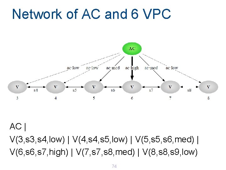 Network of AC and 6 VPC AC | V(3, s 4, low) | V(4, Network of AC and 6 VPC AC | V(3, s 4, low) | V(4,