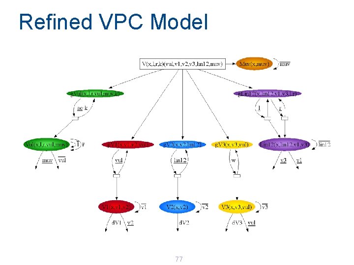 Refined VPC Model 77 Refined VPC Model 77