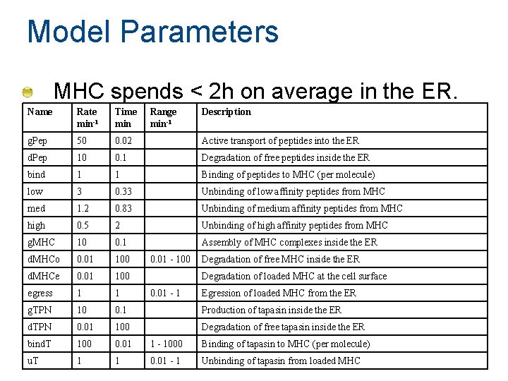 Model Parameters MHC spends < 2 h on average in the ER. Name Rate Model Parameters MHC spends < 2 h on average in the ER. Name Rate