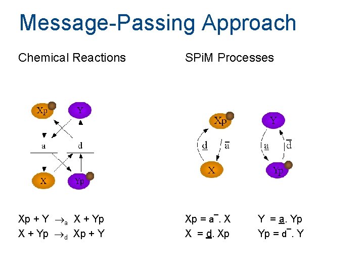 Message-Passing Approach Chemical Reactions Xp + Y a X + Yp d Xp + Message-Passing Approach Chemical Reactions Xp + Y a X + Yp d Xp +