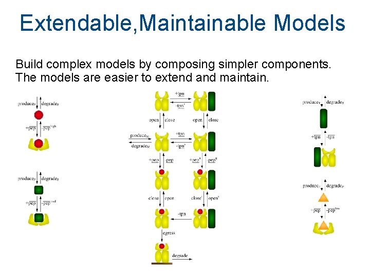 Extendable, Maintainable Models Build complex models by composing simpler components. The models are easier Extendable, Maintainable Models Build complex models by composing simpler components. The models are easier