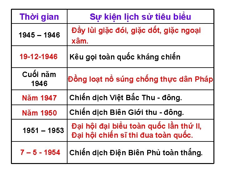 Thời gian 1945 – 1946 19 -12 -1946 Sự kiện lịch sử tiêu biểu