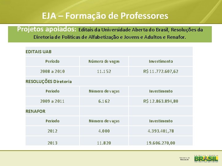 EJA – Formação de Professores Projetos apoiados: Editais da Universidade Aberta do Brasil, Resoluções