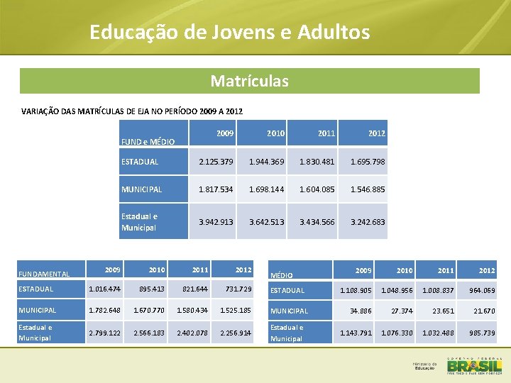 Educação de Jovens e Adultos Matrículas VARIAÇÃO DAS MATRÍCULAS DE EJA NO PERÍODO 2009