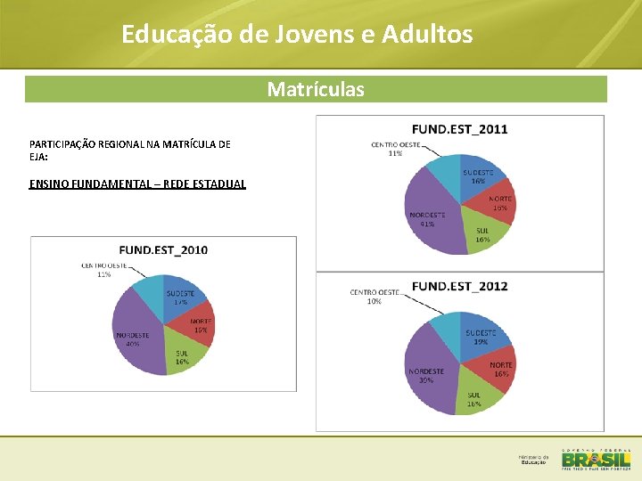 Educação de Jovens e Adultos Matrículas PARTICIPAÇÃO REGIONAL NA MATRÍCULA DE EJA: ENSINO FUNDAMENTAL