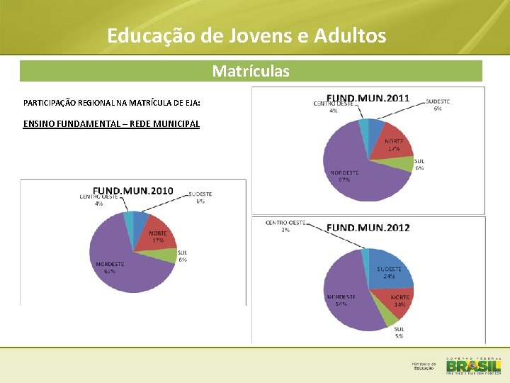 Educação de Jovens e Adultos Matrículas PARTICIPAÇÃO REGIONAL NA MATRÍCULA DE EJA: ENSINO FUNDAMENTAL