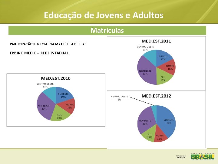 Educação de Jovens e Adultos Matrículas PARTICIPAÇÃO REGIONAL NA MATRÍCULA DE EJA: ENSINO MÉDIO