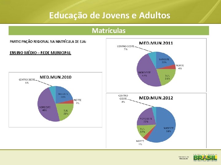 Educação de Jovens e Adultos Matrículas PARTICIPAÇÃO REGIONAL NA MATRÍCULA DE EJA: ENSINO MÉDIO