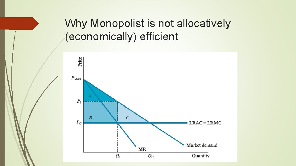 Why Monopolist is not allocatively (economically) efficient 