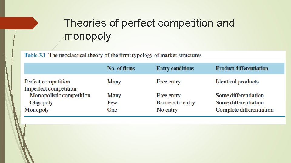 Theories of perfect competition and monopoly 