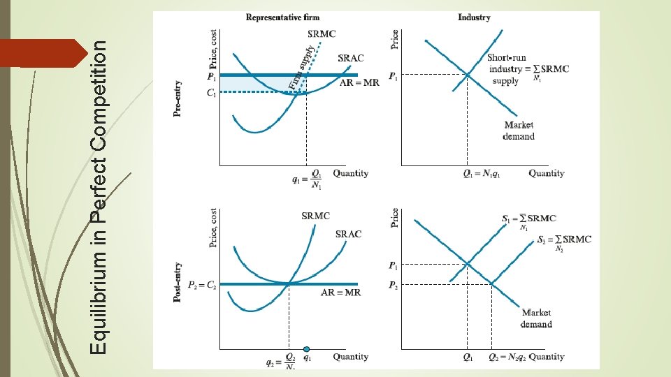 Equilibrium in Perfect Competition 