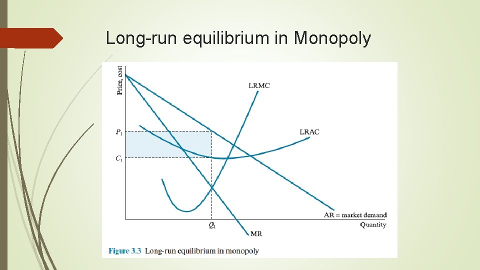 Long-run equilibrium in Monopoly 