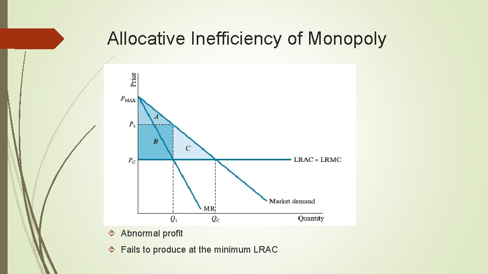 Allocative Inefficiency of Monopoly Abnormal profit Fails to produce at the minimum LRAC 
