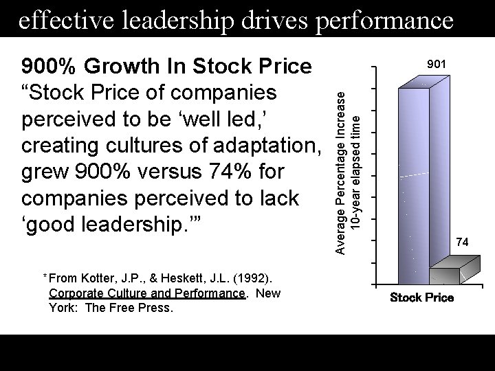 effective leadership drives performance * From Kotter, J. P. , & Heskett, J. L.