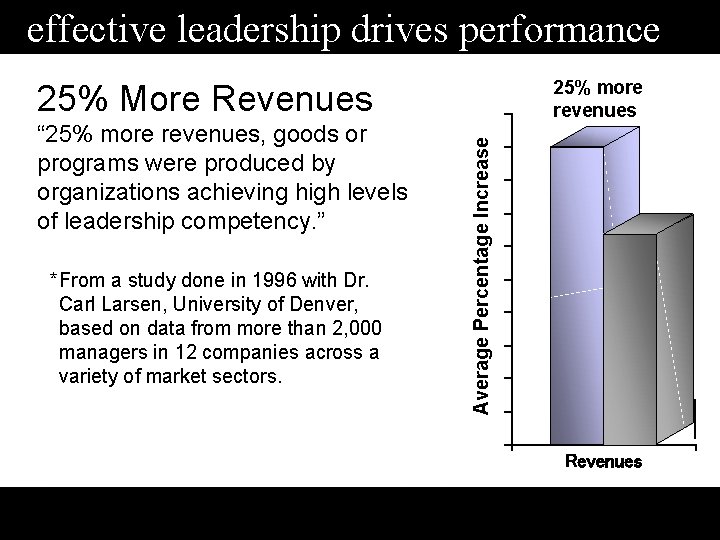 effective leadership drives performance 25% more revenues “ 25% more revenues, goods or programs