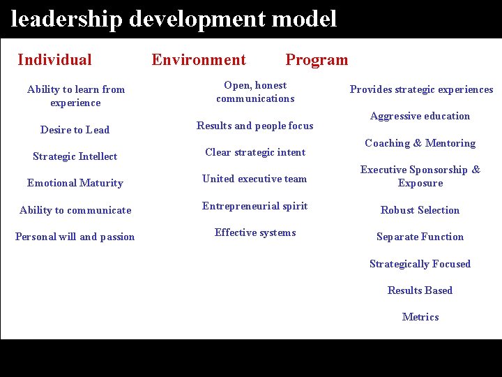 leadership development model Individual Ability to learn from experience Environment Program Open, honest communications