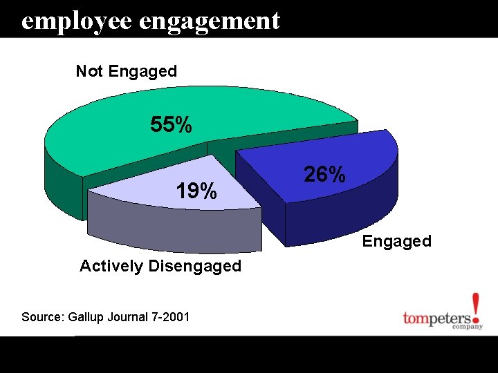 employee engagement Not Engaged 55% 19% 26% Engaged Actively Disengaged Source: Gallup Journal 7