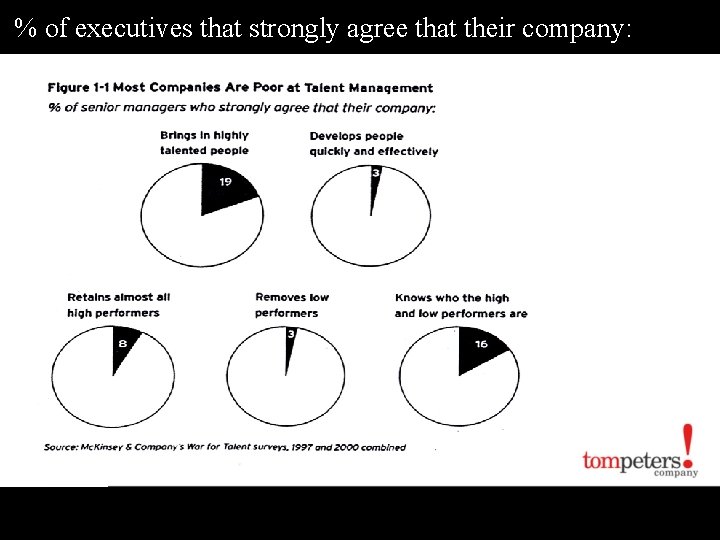 % of executives that strongly agree that their company: 