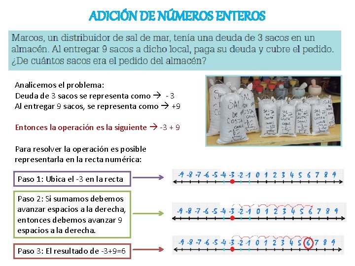 ADICIÓN DE NÚMEROS ENTEROS Analicemos el problema: Deuda de 3 sacos se representa como