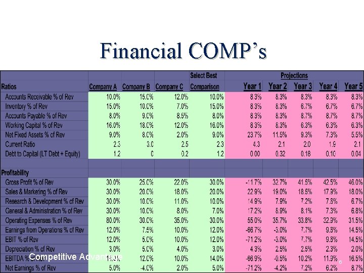 Financial COMP’s Competitive Advantage 6 