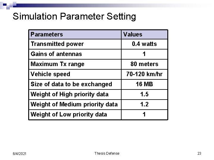 Simulation Parameter Setting Parameters Values Transmitted power 0. 4 watts Gains of antennas 1