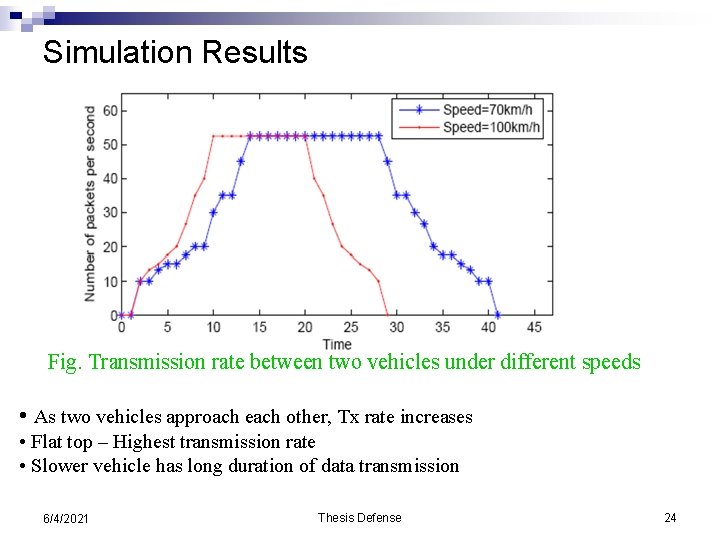 Simulation Results Fig. Transmission rate between two vehicles under different speeds • As two