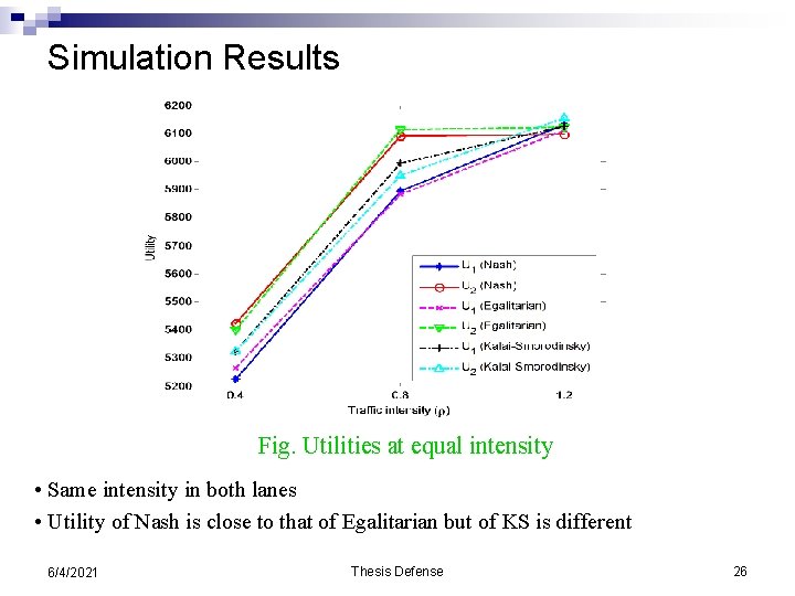 Simulation Results Fig. Utilities at equal intensity • Same intensity in both lanes •