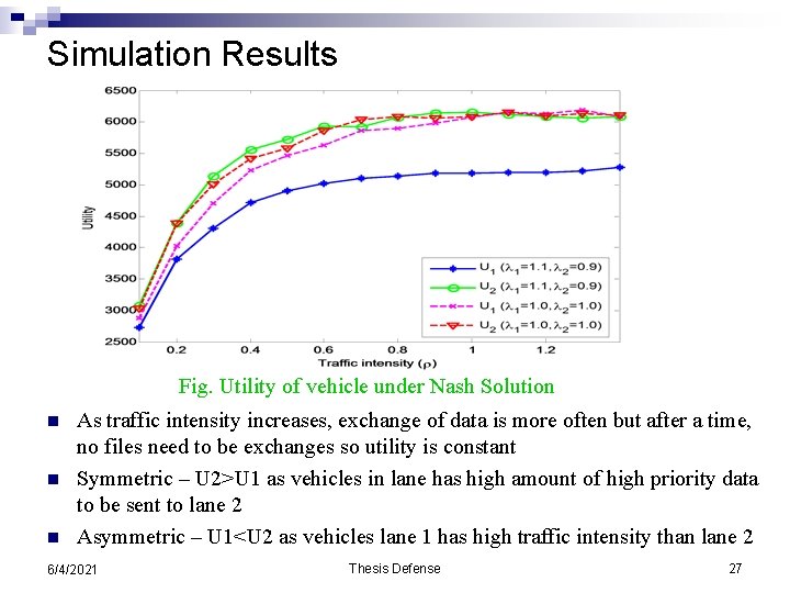 Simulation Results Fig. Utility of vehicle under Nash Solution n As traffic intensity increases,