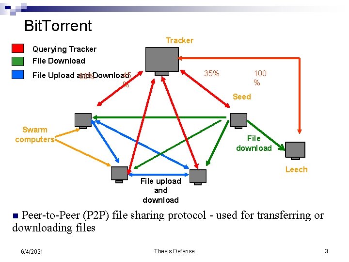 Bit. Torrent Tracker Querying Tracker File Download 35% File Upload and 45 68%Download %