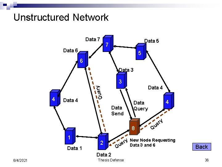 Unstructured Network Data 7 Data 6 Data 5 7 5 6 Data 3 3