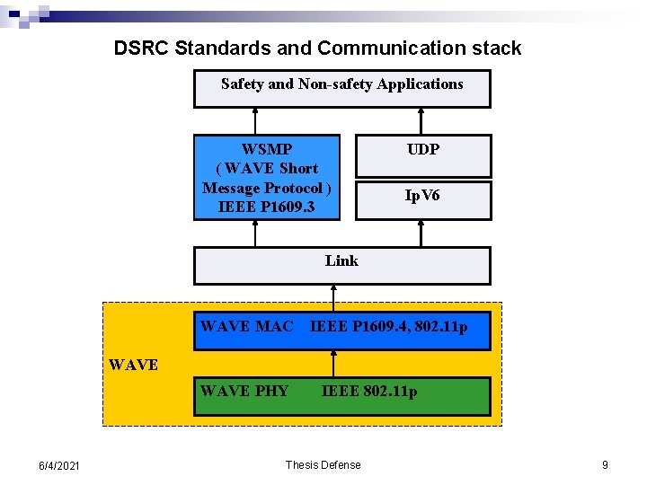 DSRC Standards and Communication stack Safety and Non-safety Applications WSMP ( WAVE Short Message