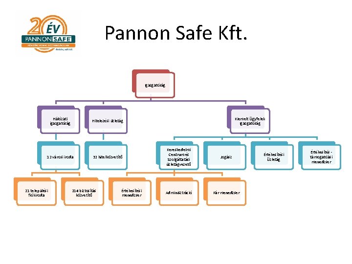 Pannon Safe Kft. Igazgatóság Hálózati igazgatóság Hitelezési üzletág 12 városi iroda 32 hitelközvetítő 21