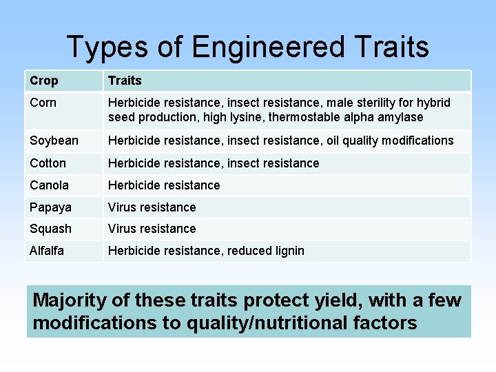 Types of Engineered Traits Crop Traits Corn Herbicide resistance, insect resistance, male sterility for