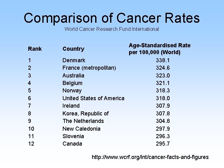 Comparison of Cancer Rates World Cancer Research Fund International Rank 1 2 3 4