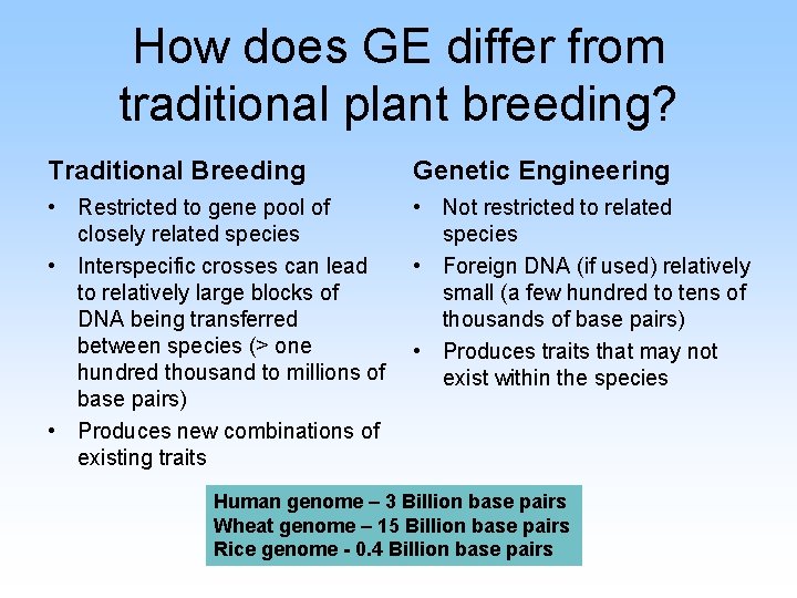 How does GE differ from traditional plant breeding? Traditional Breeding Genetic Engineering • Restricted