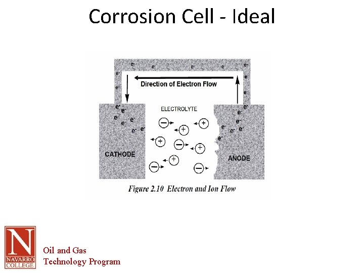 Corrosion Cell - Ideal Oil and Gas Technology Program 