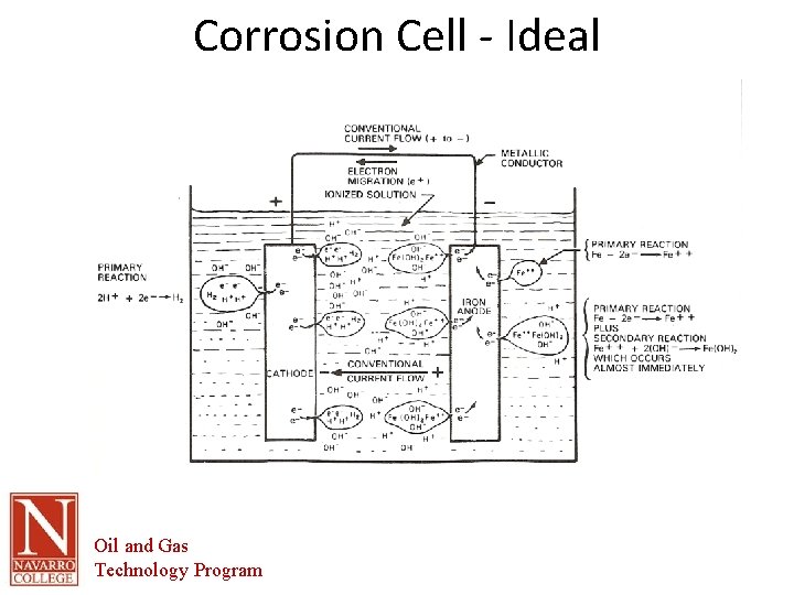 Corrosion Cell - Ideal Oil and Gas Technology Program 