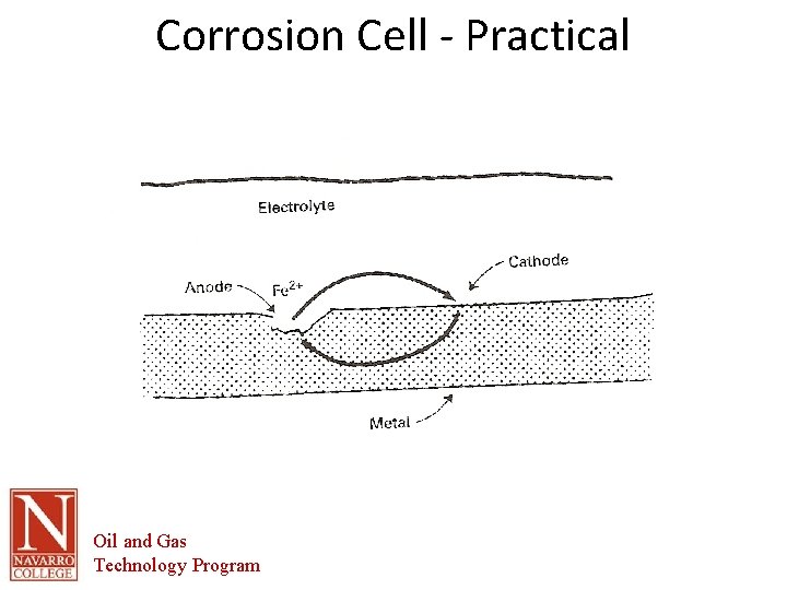 Corrosion Cell - Practical Oil and Gas Technology Program 
