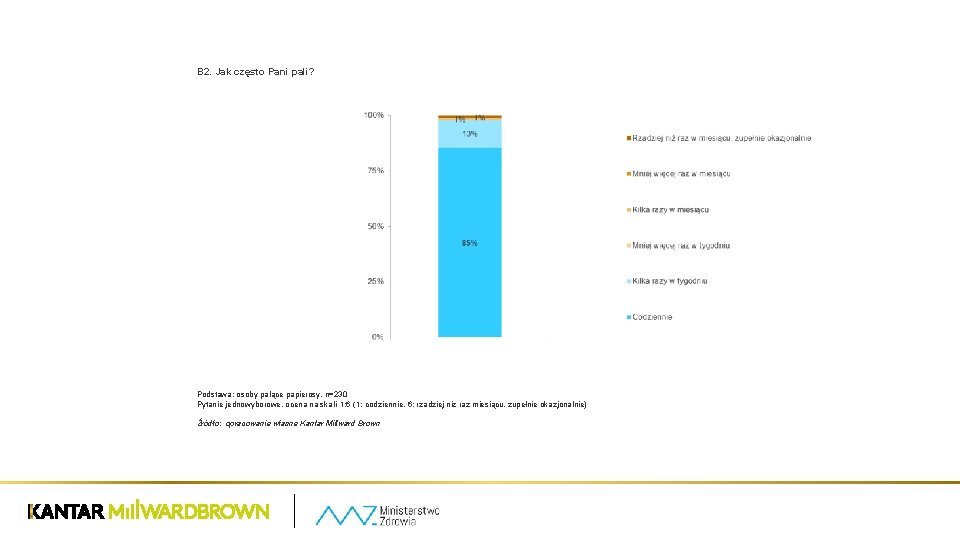 B 2. Jak często Pani pali? Podstawa: osoby palące papierosy, n=230 Pytanie jednowyborowe, ocena