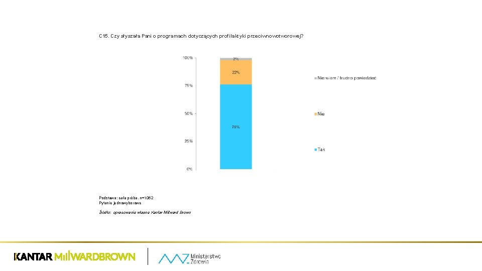 C 15. Czy słyszała Pani o programach dotyczących profilaktyki przeciwnowotworowej? Podstawa: cała próba, n=1062