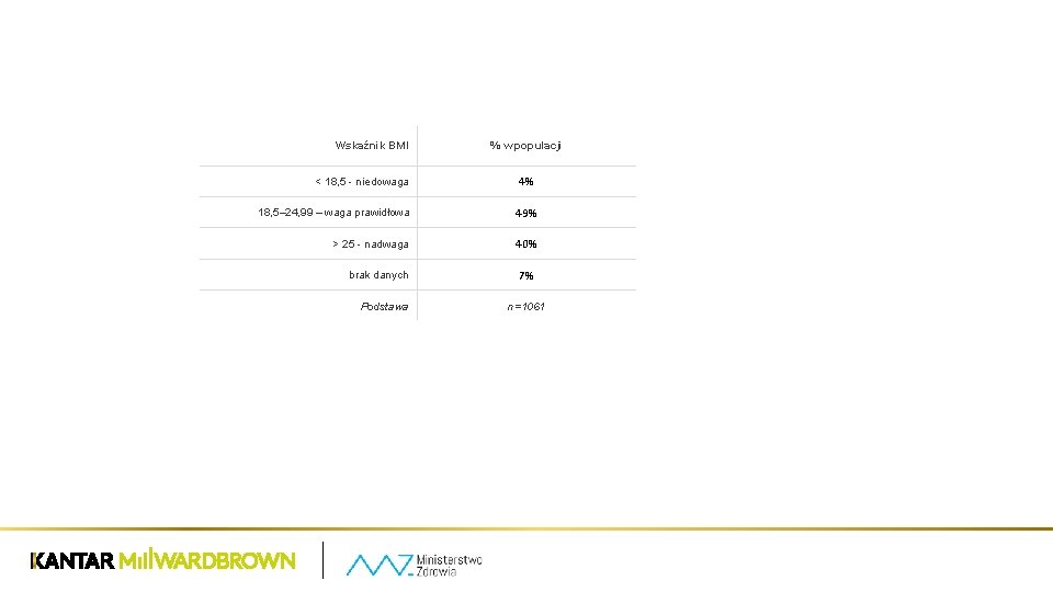 Wskaźnik BMI % w populacji < 18, 5 - niedowaga 4% 18, 5– 24,