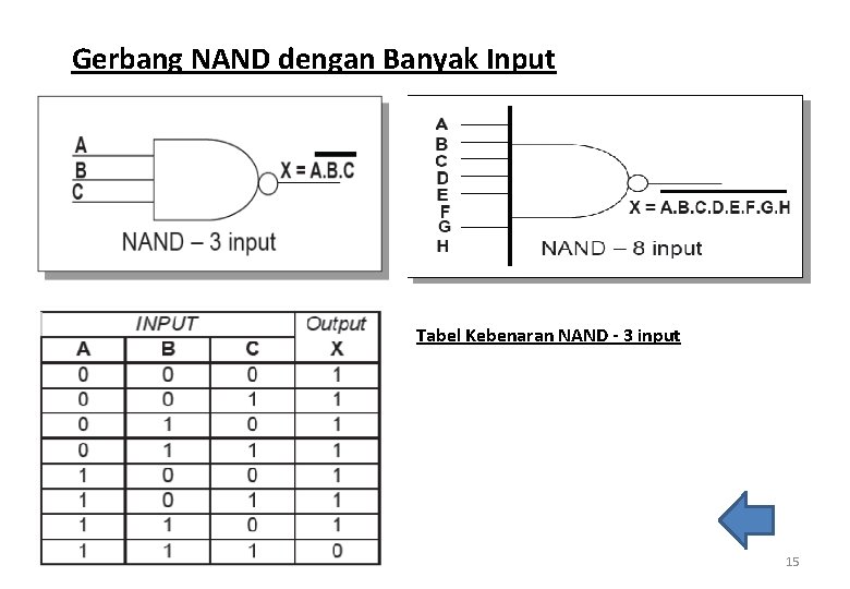 Gerbang NAND dengan Banyak Input Tabel Kebenaran NAND - 3 input 04 June 2021