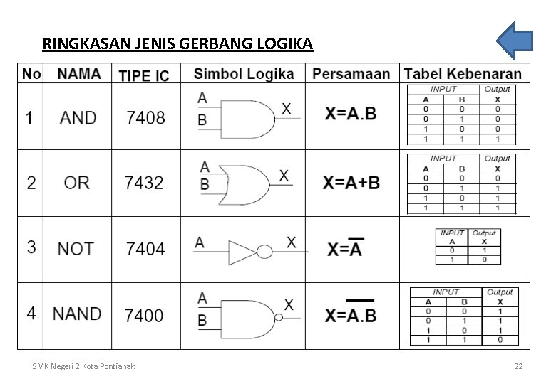 RINGKASAN JENIS GERBANG LOGIKA SMK Negeri 2 Kota Pontianak 22 