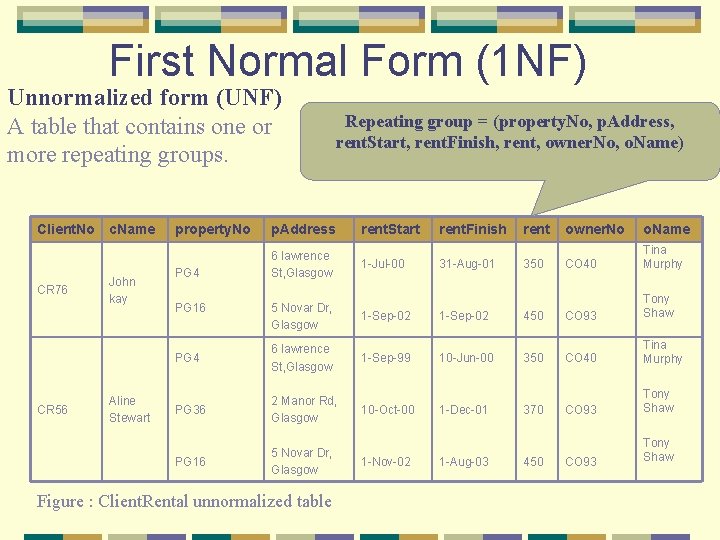 First Normal Form (1 NF) Unnormalized form (UNF) A table that contains one or