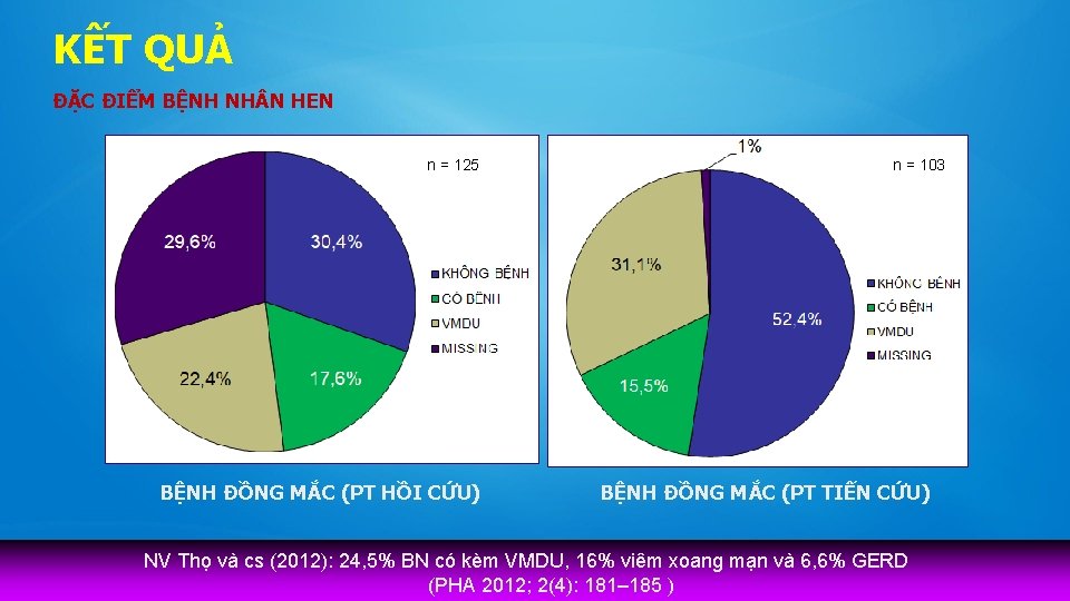 KẾT QUẢ ĐẶC ĐIỂM BỆNH NH N HEN n = 125 BỆNH ĐỒNG MẮC