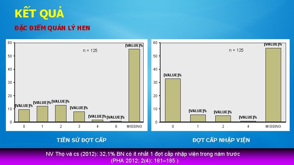 KẾT QUẢ ĐẶC ĐIỂM QUẢN LÝ HEN 60 [VALUE]% n = 125 50 50